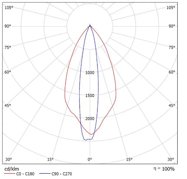 LED module light distribution graph