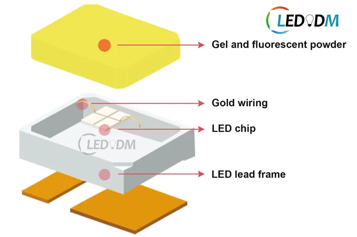 LED quality comparison
