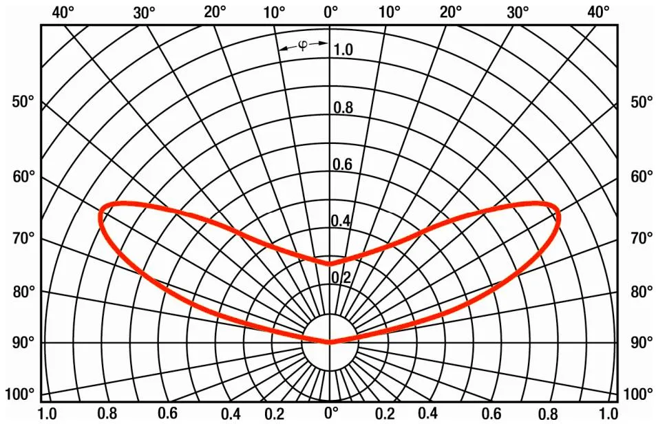 LED module light distribution graph