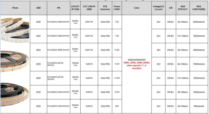 SMD2835 LED Strip Detail