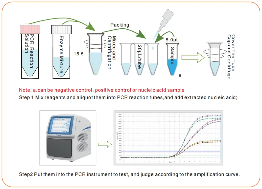 Product Operation Flow