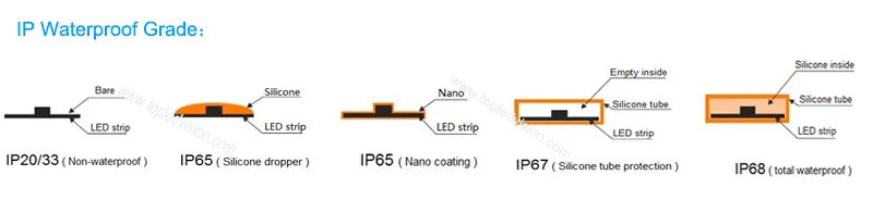 Grau de impermeabilidade IP
