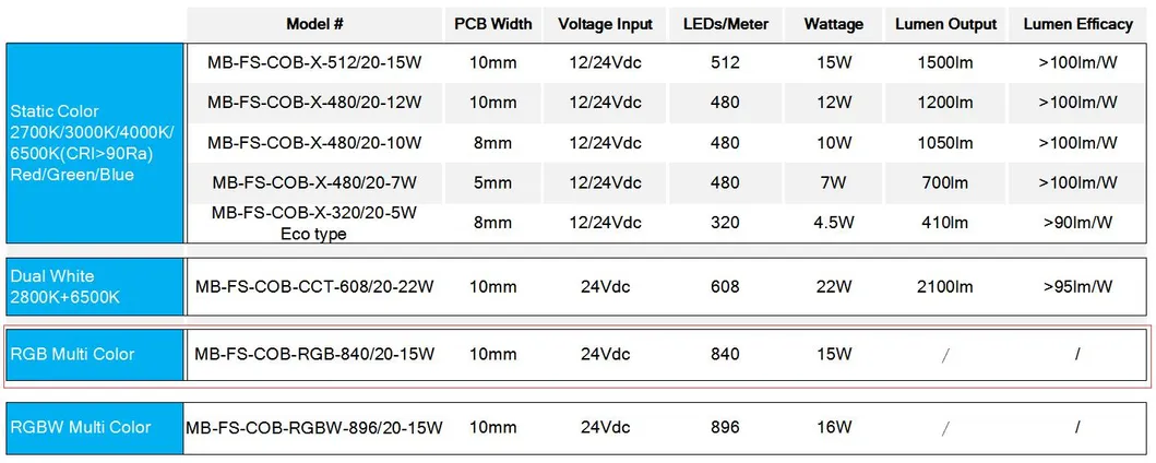 Ra90+ Faixa de Luz Linear LED Flexível Chip em Placa COB
