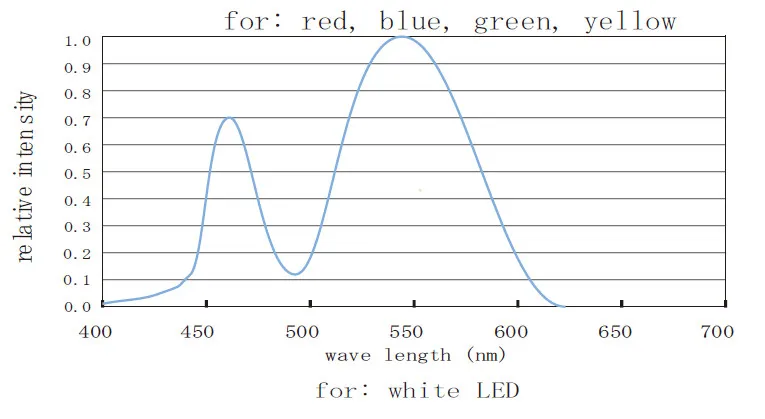 2835SMD LED CRI>80/90 120LEDs/M CC 12V/24V Fita de Iluminação de Alta Qualidade 14.4 W para Decoração e Comercial IP 20 IP 62 IP 68