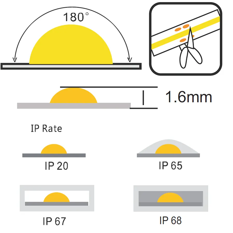 Grau de proteção IP para fitas de LED