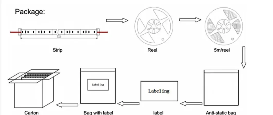 Esquema de Envio e Logística