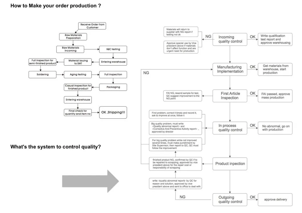 Processo de embalagem e envio
