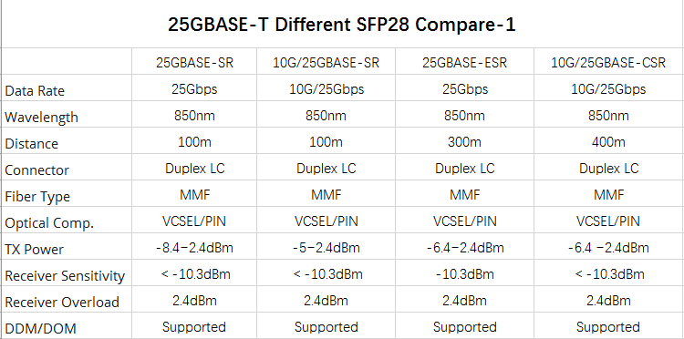 Optical Transceiver Design