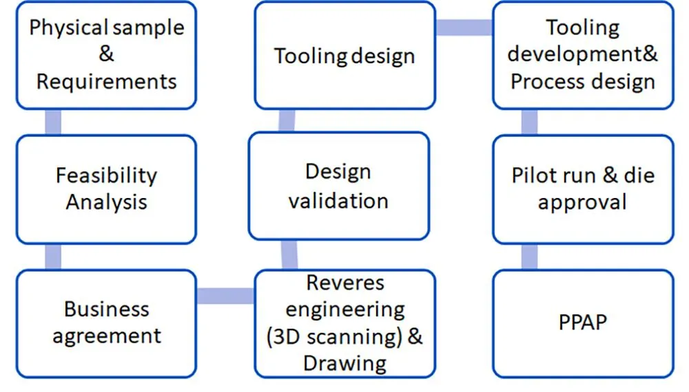 Product Development Process